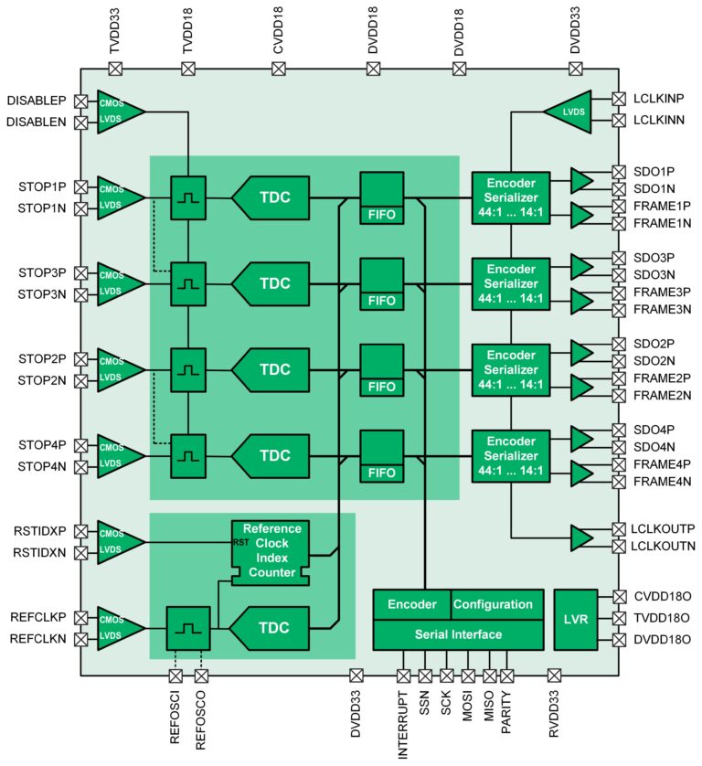 TDC-GPX2 Blockdiagram