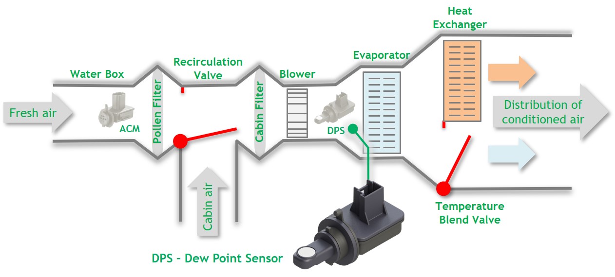 Application diagram for the DPS Dew Point Sensor