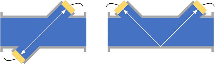 Common sensor designs - gas meter. Having a low offset and offset stability in the range is even a bigger one. In addition, the amplitude of the receive signal will show strong variations in real applications.