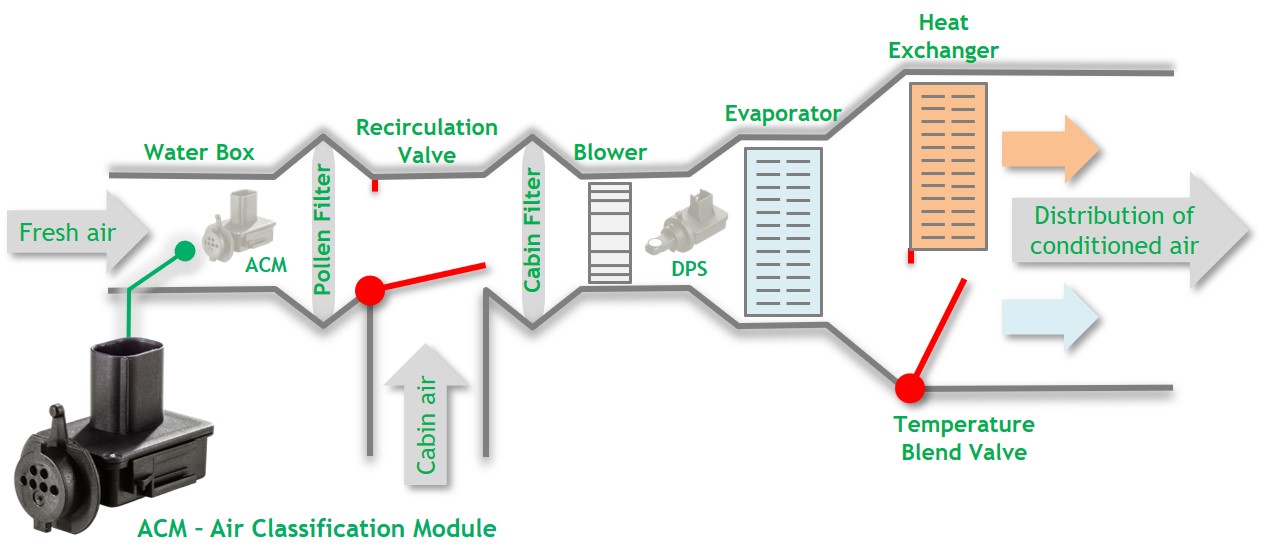 Application diagram ACM-HVAC Air Intake Classification Module