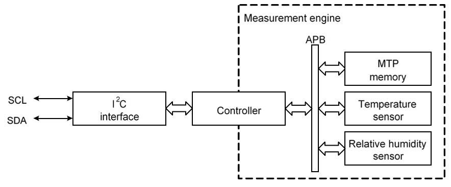 ENS21x family of High-performance digital temperature and humidity sensors