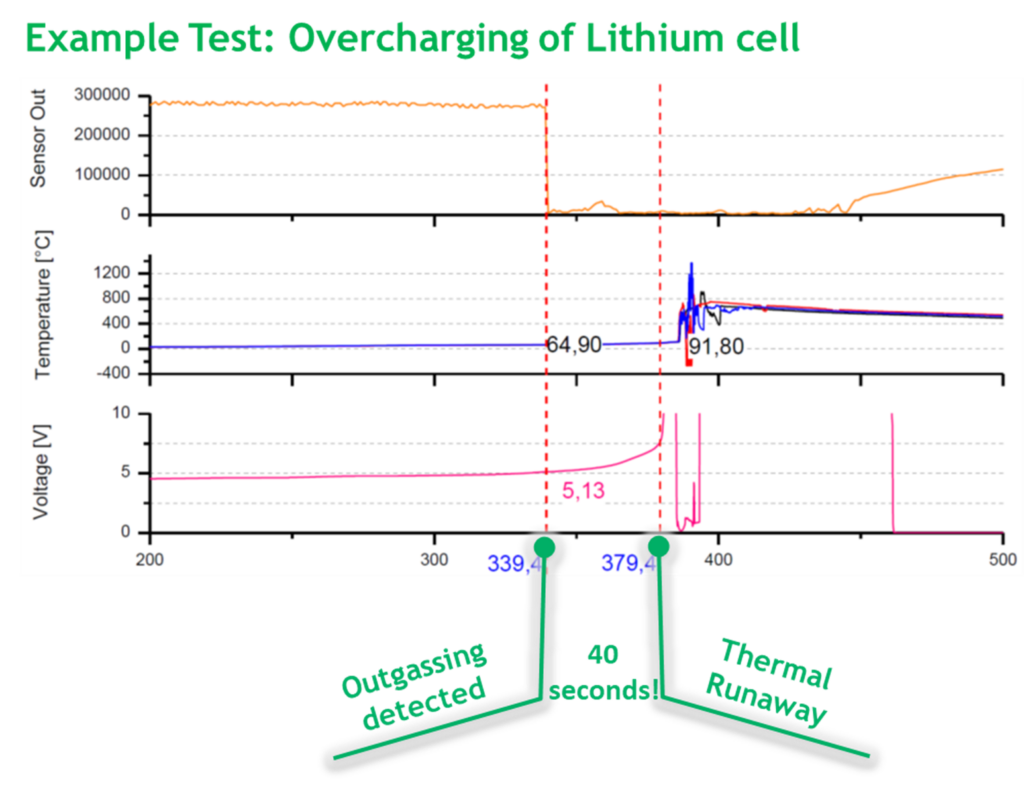 测试示例:锂电池过度充电