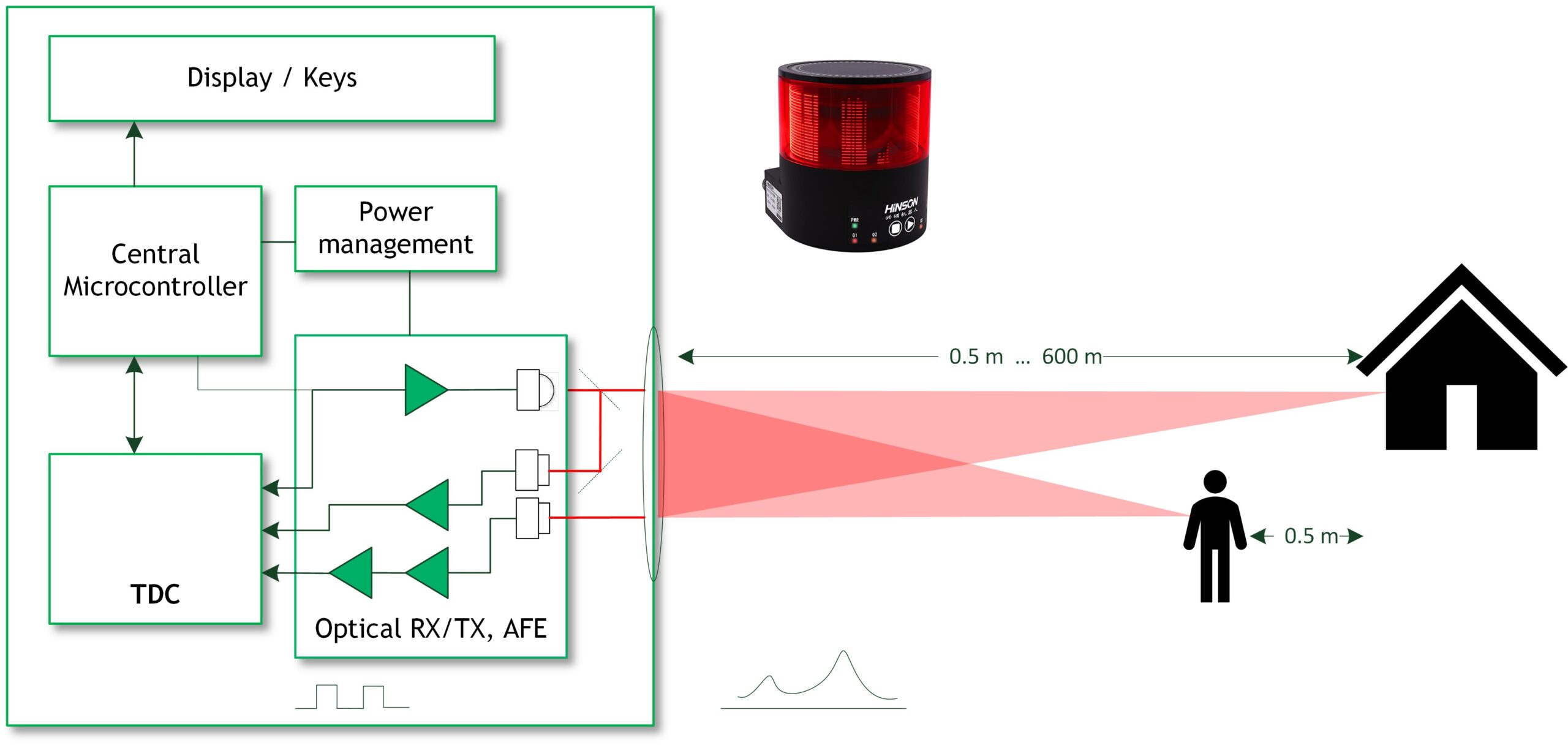 Application diagram LTDC-X3 2-Channel LiDAR Time-to-Digital Converter